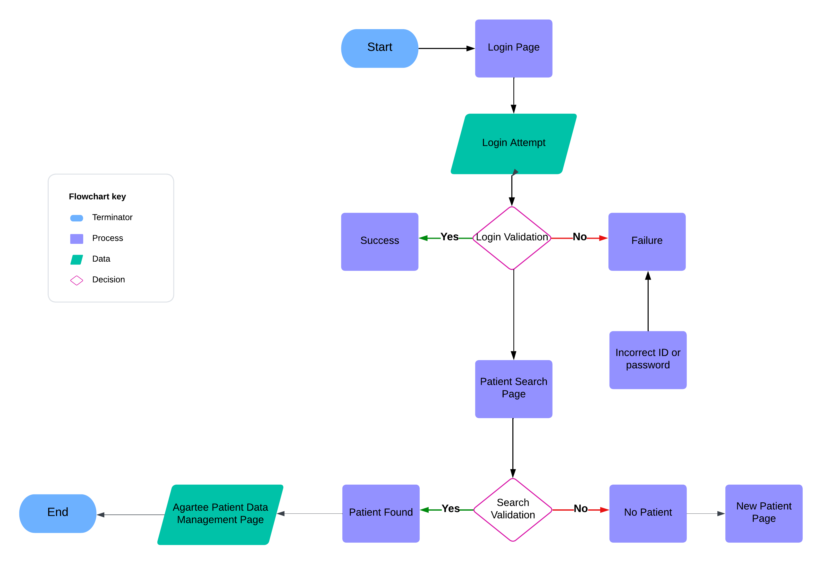 Agartee User Flow