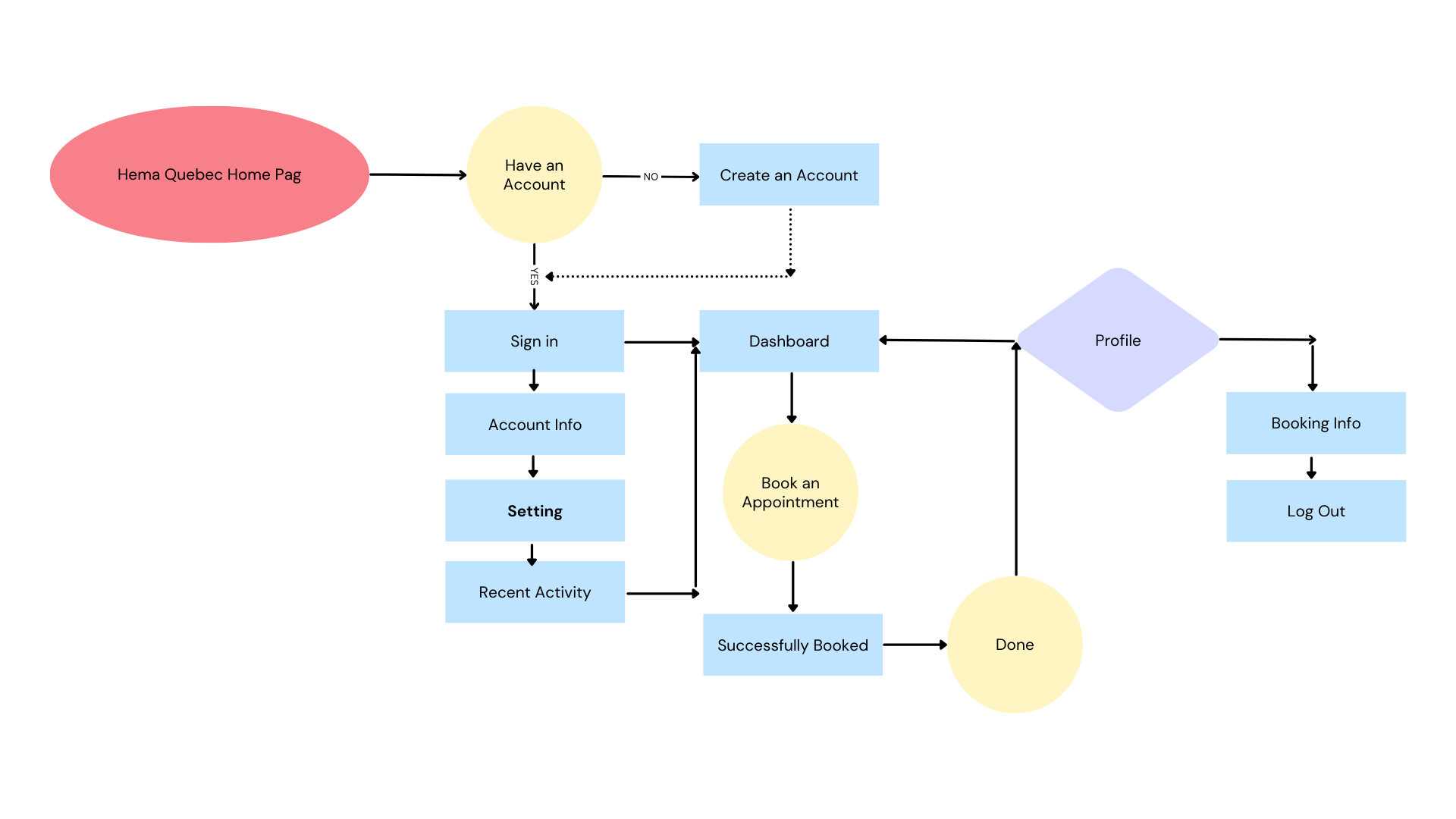 Hema Quebec‍ ‍User Flow